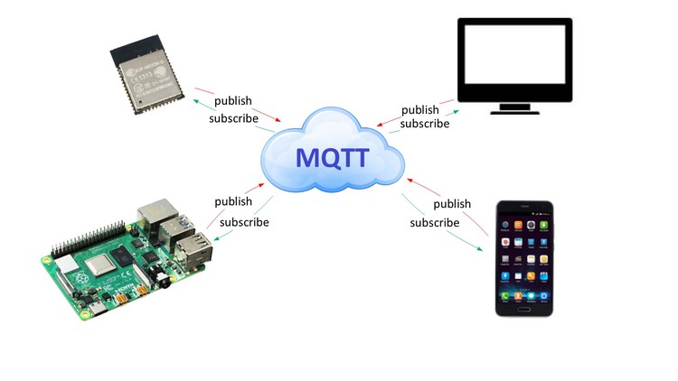 Read more about the article Internet of Things: MQTT