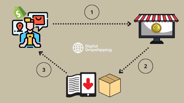 Read more about the article Digital Dropshipping: The new Business Model 2022