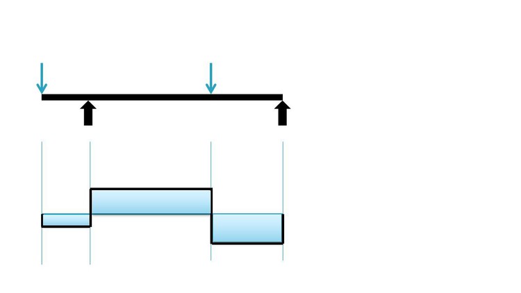 Read more about the article How to draw shear diagram & bending moment diagram