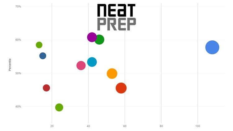 GMAT® Math | Which Question Types are More Popular? 2018