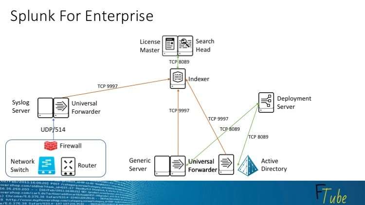 Read more about the article Splunk Administration & Architecture