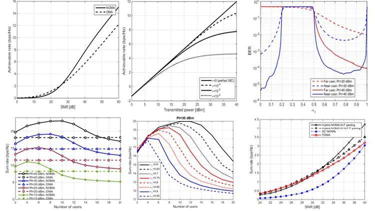 5G Communication System Using Matlab