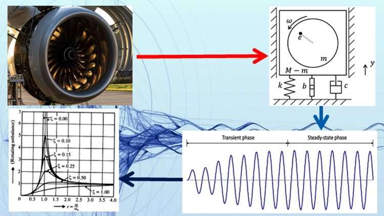 Read more about the article Mechanical Vibrations' Fundamentals